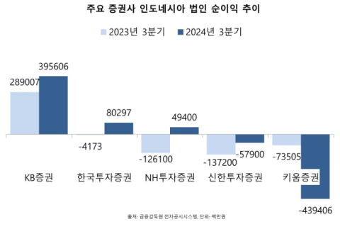 증권사 인도네시아 성적 어땠나&hellip;KB &lsquo;발군&rsquo;, 한투&middot;NH &lsquo;여유&rsquo;, 키움 &lsquo;고전&rsquo;