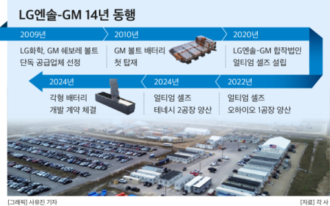 LG엔솔, 미 GM 합작공장 매입한다&hellip;각형 배터리 공동 개발 추진