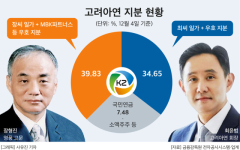 영풍&middot;MBK, 계엄령 사태에 경영권 확보 &lsquo;차질&rsquo;&hellip;고려아연, 내년도 표 대결 관심집중