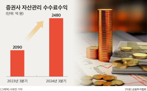 연말 증권사 조직개편은 &lsquo;WM 중점&rsquo;&hellip;NH&middot;iM증권 등 속속 발표