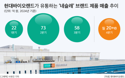 현대바이오랜드, &lsquo;네슬레&rsquo; 건기식 올해 연 매출 목표 200억원