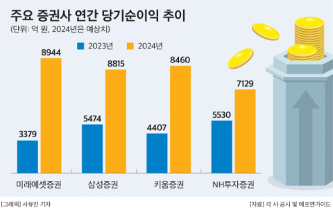 시장 불확실성에도&hellip;올해 주요 증권사들 연간 호실적 낼 듯