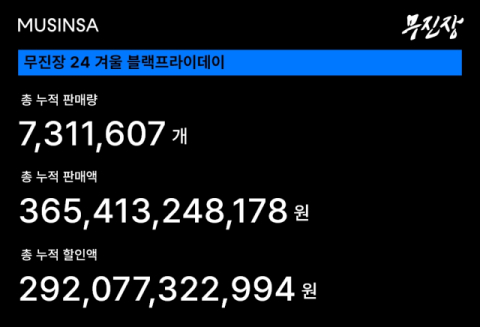 무신사, &lsquo;무진장 24 겨울 블프&rsquo; 누적 판매액 3654억원 기록