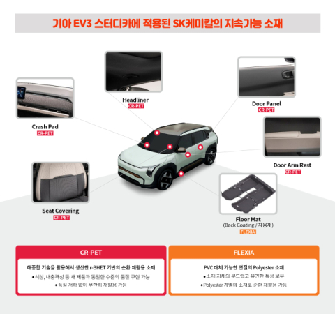 SK케미칼, 친환경 자동차 소재 &lsquo;EV3 스터디카&rsquo; 적용&hellip;&ldquo;순환경제 구축 앞장&rdquo;