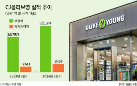 CJ올리브영, 여성 건강관리 서비스 &lsquo;W케어&rsquo; 론칭 1년7개월&hellip;누적 가입자 수 24만명&uarr;