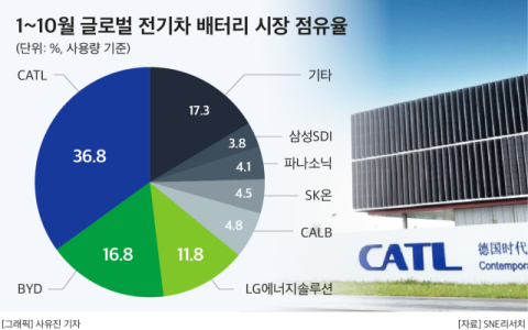 CATL, 스텔란티스와 유럽 공장 짓는다&hellip;K-배터리, 유럽 주도권 경쟁 &lsquo;비상&rsquo;