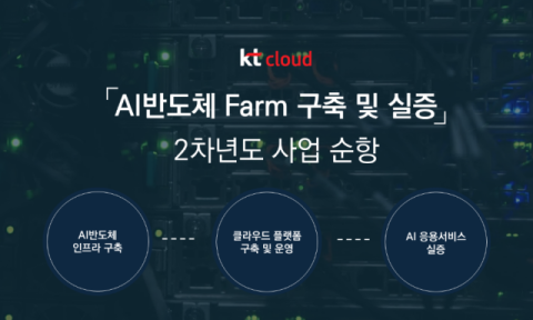 KT클라우드 &ldquo;2차년도 &lsquo;AI반도체 팜 실증 사업&rsquo; 순항&rdquo;