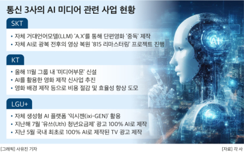 통신 3사, AI로 미디어 시장 보폭 확장&hellip;&ldquo;AI로 촬영시간&middot;인건비 확 줄인다&rdquo;