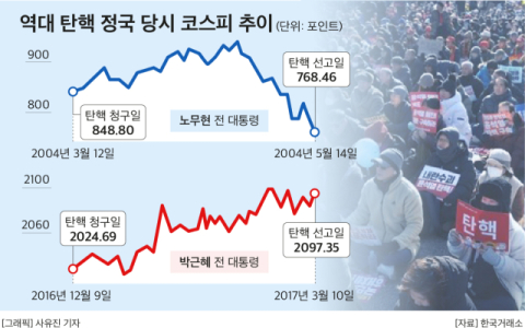 증시 향방은, 과거 2차례 탄핵 당시는 엇갈려&hellip;&ldquo;불확실성 해소 기여, 펀더멘털은 의문&rdquo;