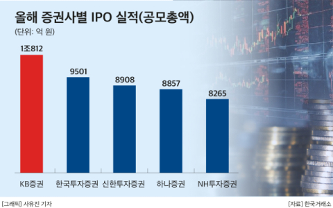 올해 IPO 시장 마무리&hellip; 공모총액 1위 &lsquo;KB증권&rsquo;, 최다 주관사는 16건 &lsquo;한투&rsquo;