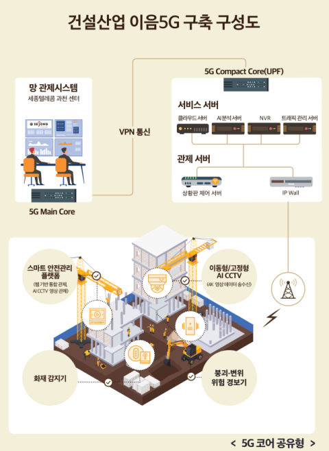 세종텔레콤, &lsquo;코어 공유형 이음5G&rsquo; 구축
