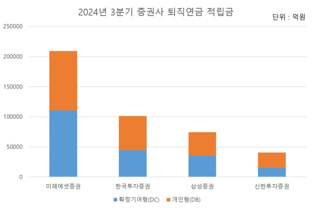 2024년 3분기 증권사 퇴직연금 적립금. <사진=CEO스코어데일리>