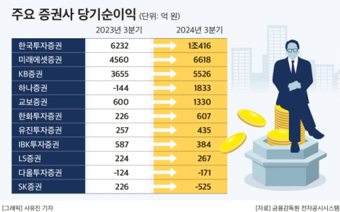 11곳 증권사 CEO 연임 여부, 대형사 &lsquo;맑음&rsquo;&middot;중소형사는 &lsquo;흐림&rsquo;