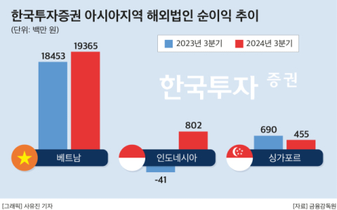 베트남&middot;인니 힘 싣는 한국금융지주, 조직개편 키워드는 아시아 거점 강화