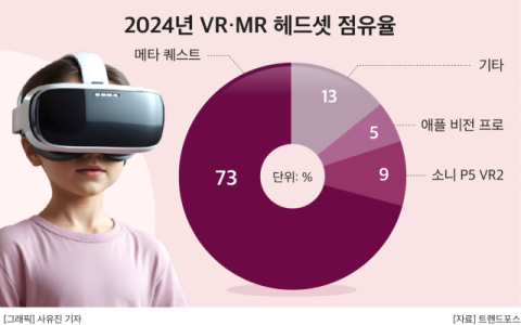 VR&middot;MR 헤드셋 시장 &lsquo;쑥쑥&rsquo;&hellip;삼성, 구글&middot;퀄컴 동맹으로 주도권 잡나