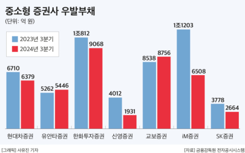중소형 증권사, 우발부채 감소 추세...부동산 PF 부실 사업장 정리