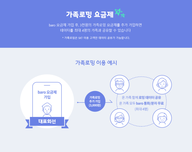SK텔레콤은 자사의 신개념 로밍 데이터 공유 서비스 ‘가족로밍’이 이용자 200만명을 돌파했다고 26일 밝혔다. <출처=SKT>