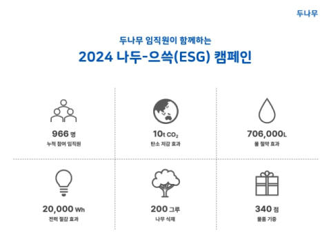 두나무 &ldquo;임직원 ESG 캠페인으로 탄소 10톤 저감 기여&rdquo;