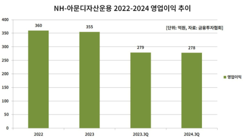 상품개발 전문가로 수장 교체한  NH아문디,  ETF 점유율 확보 나서