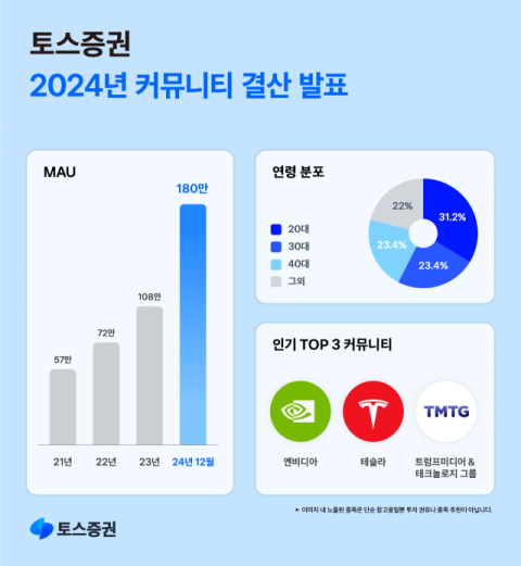 토스증권 &ldquo;커뮤니티 MAU 180만명 돌파&hellip;연초 대비 150% &uarr;&rdquo;