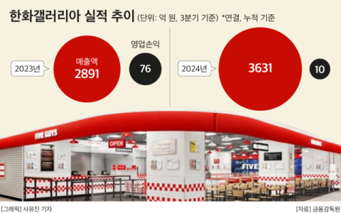 갤러리아 광교, &lsquo;파이브가이즈&middot;63뷔페 파빌리온&rsquo; 입점&hellip; F&B 강화로 백화점 활기 모색