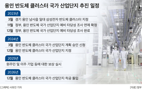 삼성,  AI 시대 견인 &lsquo;용인 반도체 클러스터&rsquo; 만든다&hellip;&ldquo;26년 조기착공&middot;360조 투자&rdquo;