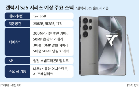 &lsquo;갤S25&rsquo;, AI폰 흥행 이어간다&hellip;10명 중 6명 &ldquo;AI폰으로 교체&rdquo;