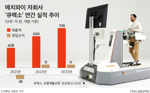 에치와이, 의료로봇 자회사 &lsquo;큐렉소&rsquo; 주식 폭풍 매입&hellip;하반기만 15차례&middot;10억원 투입