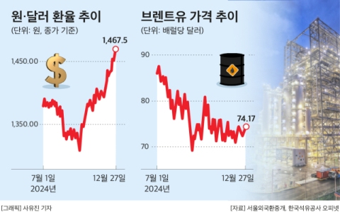 치솟는 환율, 정유업계 실적개선 &lsquo;빨간불&rsquo;&hellip;&ldquo;&lsquo;액침냉각&rsquo;,  새 먹거리로 키운다&rdquo;