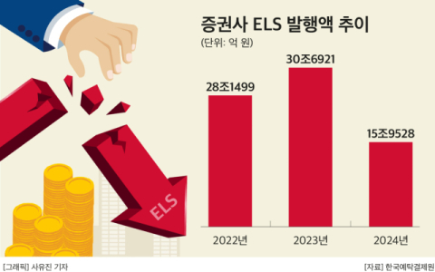 &lsquo;홍콩H지수&rsquo; 충격, 올해 국내 ELS 발행액 &lsquo;반토막&rsquo;&hellip;1위는 신한투자