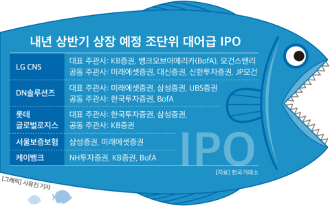 내년 IPO 시장 대어급 줄줄이 출격&hellip;삼성&middot;KB증권 약진 기대