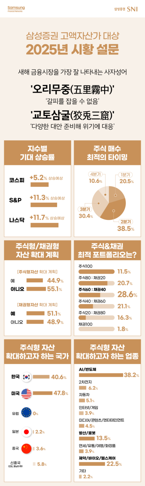 고액자산가 341명이 꼽은 올해 금융키워드는 &lsquo;오리무중&rsquo;‧&lsquo;교토삼굴&rsquo;