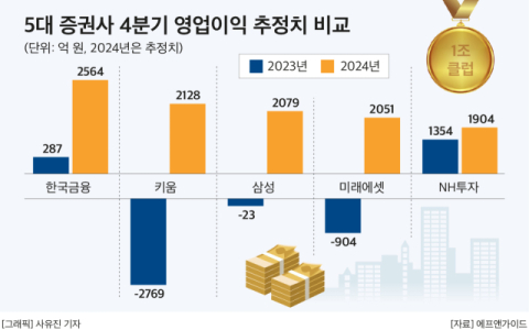 빅5 증권사, 새해 전략은 리테일&middot;IB &lsquo;투트랙&rsquo;&hellip;미래에셋 WM &lsquo;부각&rsquo;
