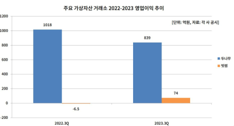 금투사 &lsquo;가상자산ETF&rsquo; 추진&hellip;가상화폐 거래소에 호재인가, 위기인가