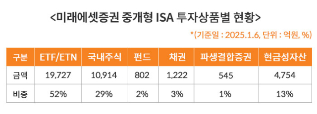 <사진=미래에셋증권>