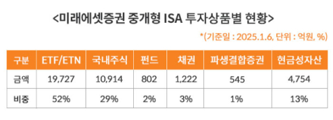 미래에셋증권, ISA 잔고 4조원 돌파&hellip;2개월 만에 5000억&uarr;