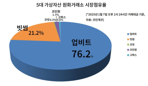 가상자산 법인 거래 풀릴까&hellip;내주 논의 돌입, 업비트부터 코빗까지 &lsquo;허용&rsquo;