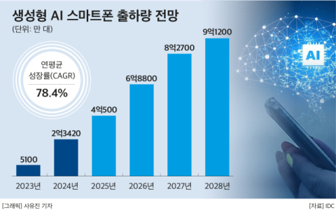 삼성, 더 얇고 강력해진 &lsquo;갤S25&rsquo; 공개&hellip;&ldquo;AI 스마트폰 1위 굳힌다&rdquo;