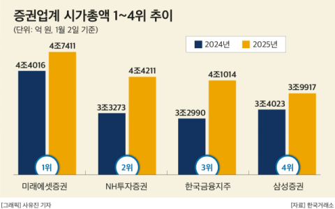 미래에셋 이은 시총 2위는 NH투자증권 차지&hellip;한국금융&middot;삼성 호실적 바탕 &lsquo;맹추격&rsquo;