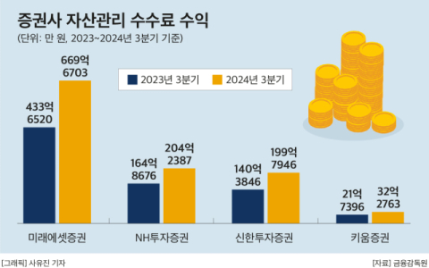 미래에셋&middot;NH&middot;신한&middot;키움증권, 공통 전략은 &lsquo;자산관리&rsquo;&hellip;초부유층&middot;ISA 고객 겨냥