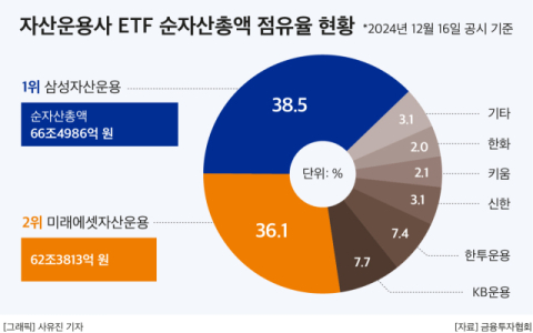 올해  &lsquo;2강 균열&rsquo; 도전장 내민 한투운용, ETF 순자산 3위권 진입 목전