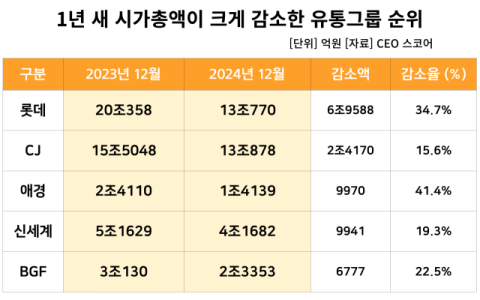 유통그룹, 1년 새 시가총액 &lsquo;뚝&rsquo;&hellip;롯데, 7조원&middot;CJ, 2.4조원 &lsquo;증발&rsquo;