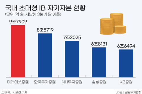 IMA 개선에 미래에셋&middot;한투증권 주목&hellip;연내 1호 사업자 나오나