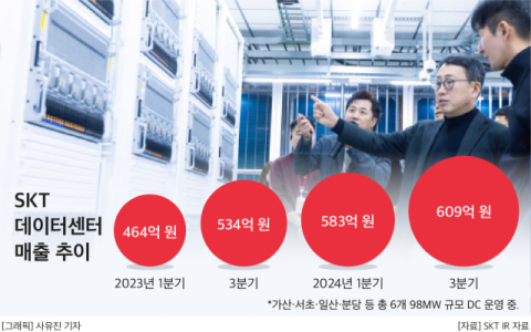 최태원, &lsquo;AI 데이터센터&rsquo; 신사업 확장 &lsquo;시동&rsquo; &hellip;SKT, 국내 최고수준 &lsquo;가산 AIDC&rsquo; 가동