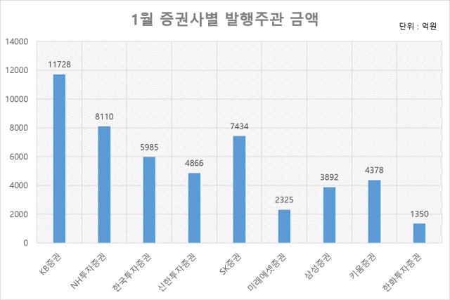 1월 증권사별 발행주관 금액. <사진=CEO스코어데일리>