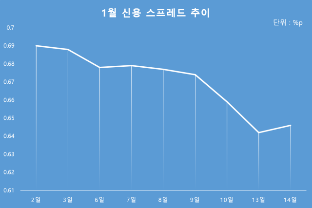 1월 신용 스프레드 추이. <사진=CEO스코어데일리>