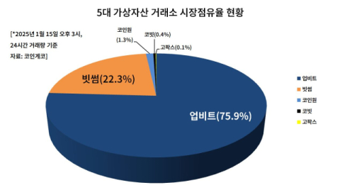농협 대신 KB국민과 손 잡은 빗썸&hellip;IPO 목전 점유율 높이기 &lsquo;승부수&rsquo;