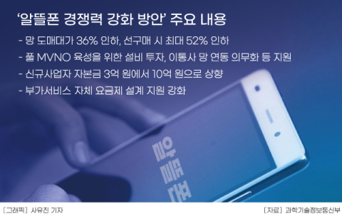 위기의 알뜰폰, &lsquo;도매대가 인하&rsquo; 구원투수 될까&hellip;&ldquo;신뢰추락, &lsquo;밑빠진 독에 물 붓기&rsquo;&rdquo; 우려 제기