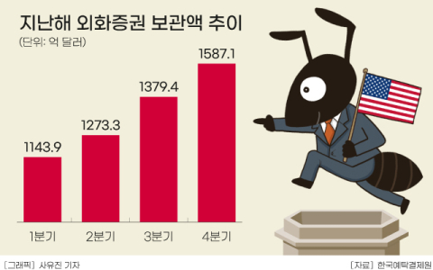 외화증권 투자금 일년 새 52%&uarr;&hellip;증권사 해외주식 수익 판도 바뀌나