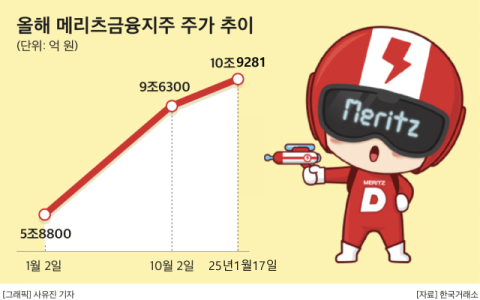 조정호 메리츠 회장, 지분가치 11조 육박&hellip;주식부호 1위 넘본다